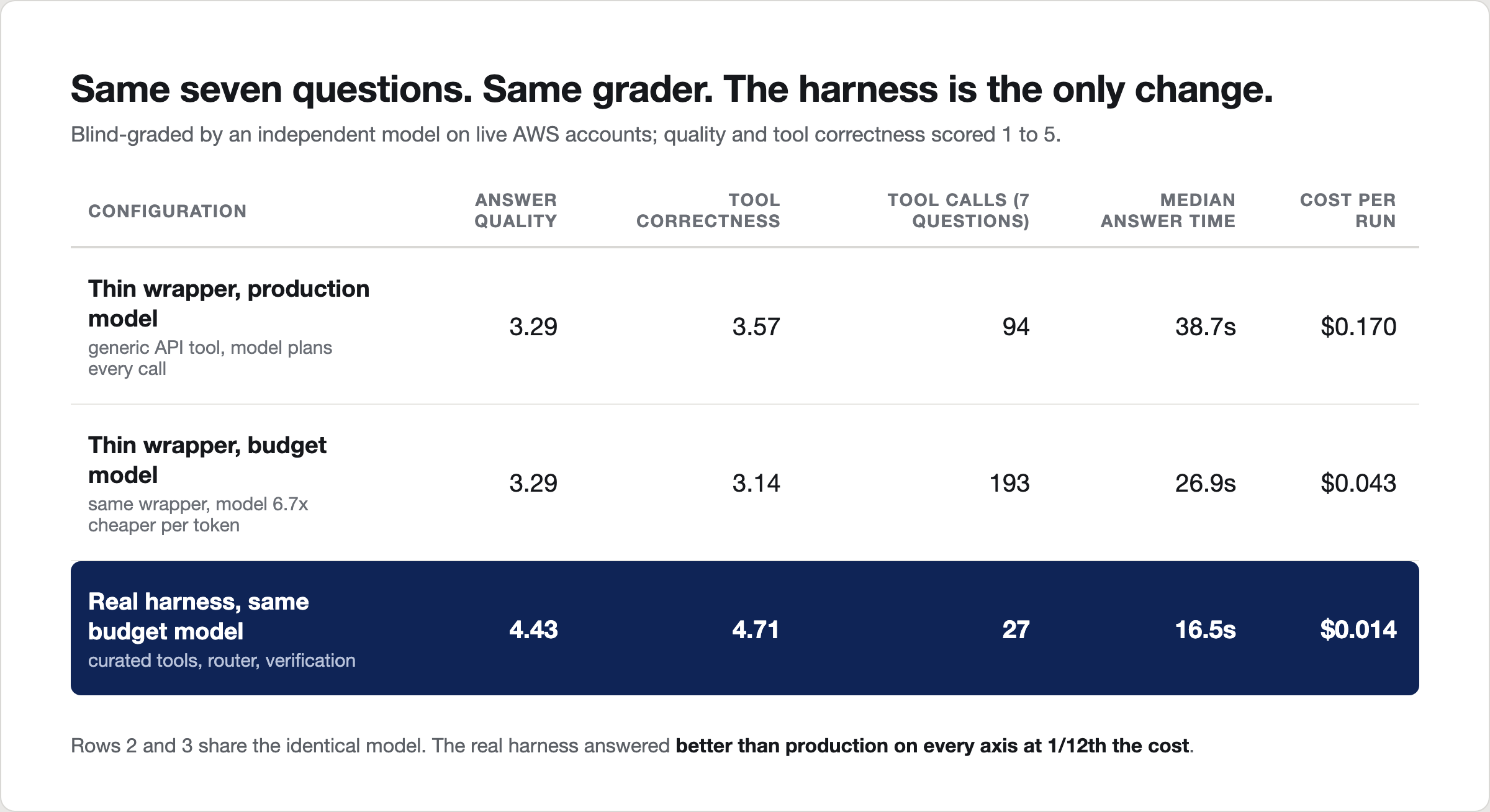 Benchmark results table: thin wrapper scores 3.29 regardless of model, the same model in a real harness scores 4.43 at a twelfth of the cost