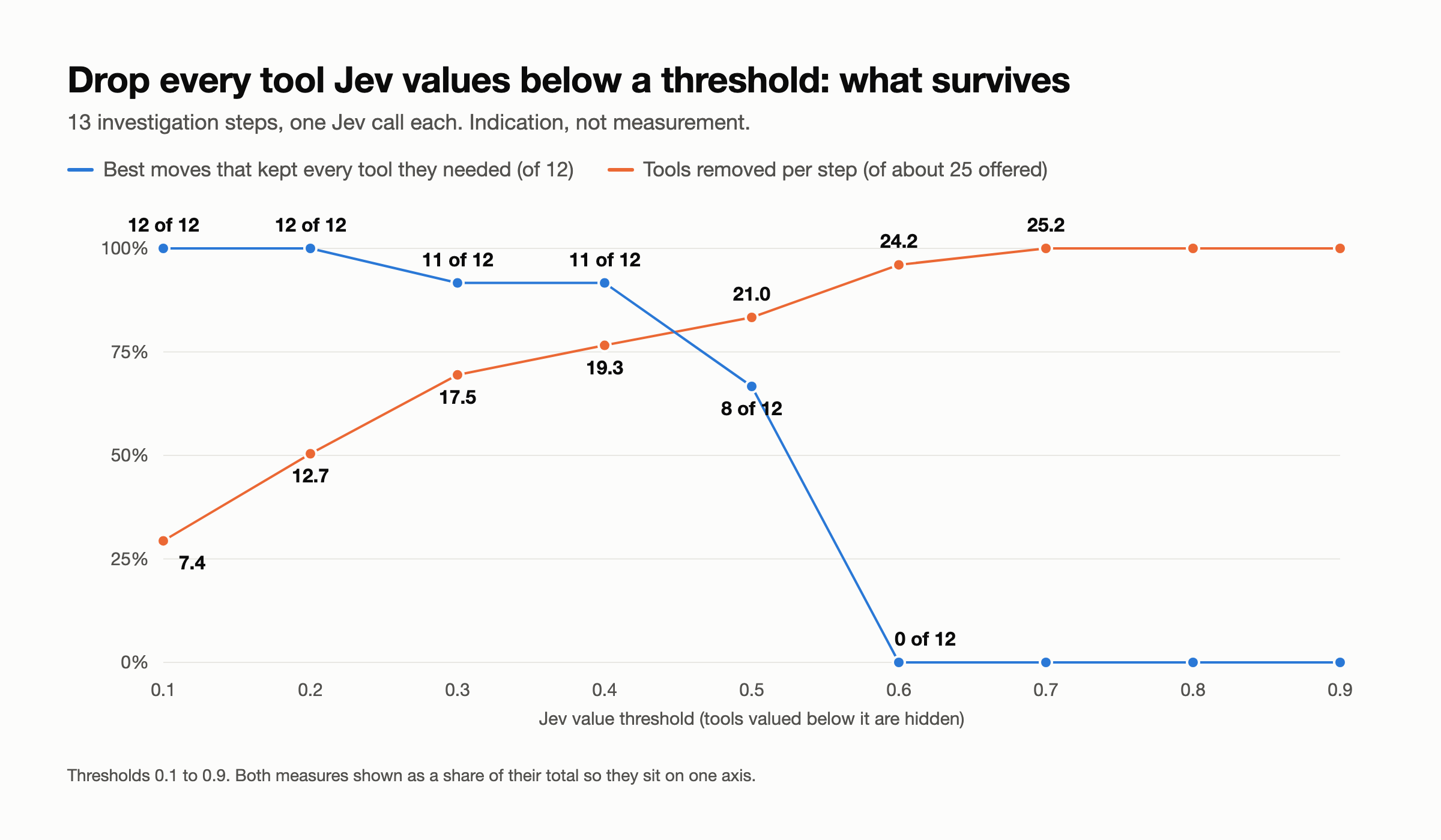 Line chart: as the Jev threshold rises from 0.1 to 0.9, best moves that kept every tool they needed fall from 12 of 12 to 11 of 12 at 0.3 and 0.4, 8 of 12 at 0.5 and 0 of 12 from 0.6, while tools removed per step rise from 7.4 to 17.5 at 0.3 and 24.2 at 0.6